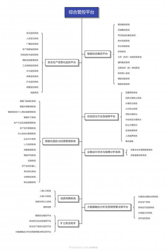 綜合管控平臺(tái)-煤礦